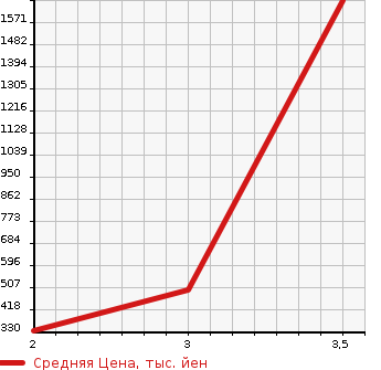 Аукционная статистика: График изменения цены TOYOTA Тойота  DYNA Дюна  2012 4000 XZU720  в зависимости от аукционных оценок