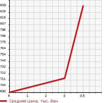 Аукционная статистика: График изменения цены TOYOTA Тойота  DYNA Дюна  1996 4100 BU102D  в зависимости от аукционных оценок