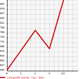 Аукционная статистика: График изменения цены TOYOTA Тойота  DYNA Дюна  1997 4100 BU102D  в зависимости от аукционных оценок