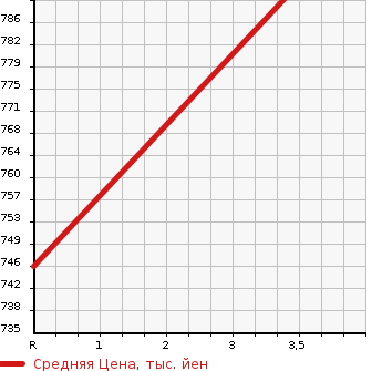 Аукционная статистика: График изменения цены TOYOTA Тойота  DYNA Дюна  1998 4100 BU107  в зависимости от аукционных оценок