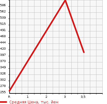 Аукционная статистика: График изменения цены TOYOTA Тойота  DYNA Дюна  2003 4600 XZU307  в зависимости от аукционных оценок