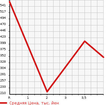 Аукционная статистика: График изменения цены TOYOTA Тойота  DYNA Дюна  2003 4610 XZU307  в зависимости от аукционных оценок