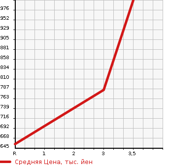 Аукционная статистика: График изменения цены TOYOTA Тойота  DYNA Дюна  2000 4610 XZU412  в зависимости от аукционных оценок