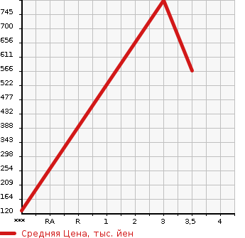 Аукционная статистика: График изменения цены TOYOTA Тойота  DYNA Дюна  2005 4890 XZU301  в зависимости от аукционных оценок