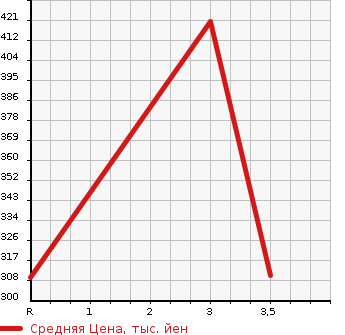 Аукционная статистика: График изменения цены TOYOTA Тойота  DYNA Дюна  2006 4890 XZU341 VAN в зависимости от аукционных оценок