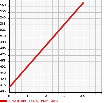 Аукционная статистика: График изменения цены TOYOTA Тойота  DYNA Дюна  2006 4890 XZU411  в зависимости от аукционных оценок