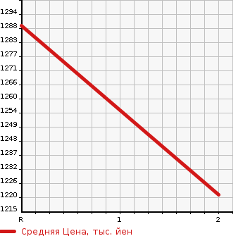Аукционная статистика: График изменения цены TOYOTA Тойота  DYNA Дюна  1997 5300 FB4JGAK  в зависимости от аукционных оценок