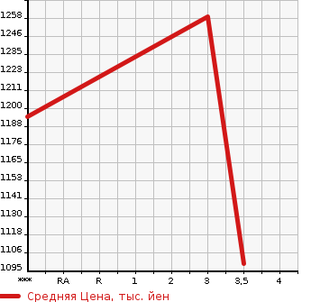 Аукционная статистика: График изменения цены TOYOTA Тойота  DYNA Дюна  1996 5300 FB4JGAT  в зависимости от аукционных оценок