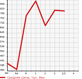 Аукционная статистика: График изменения цены TOYOTA Тойота  DYNA Дюна  1997 в зависимости от аукционных оценок