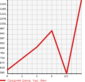 Аукционная статистика: График изменения цены TOYOTA Тойота  DYNA Дюна  1998 в зависимости от аукционных оценок