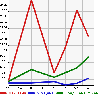 Аукционная статистика: График изменения цены TOYOTA Тойота  DYNA Дюна  2011 в зависимости от аукционных оценок