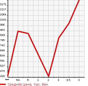 Аукционная статистика: График изменения цены TOYOTA Тойота  DYNA Дюна  2015 в зависимости от аукционных оценок
