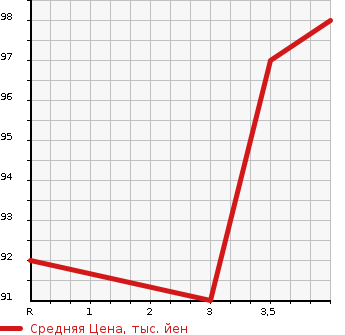 Аукционная статистика: График изменения цены TOYOTA Тойота  DUET Дуэт  2001 1000 M100A V в зависимости от аукционных оценок