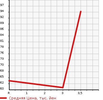 Аукционная статистика: График изменения цены TOYOTA Тойота  DUET Дуэт  2002 1000 M100A V в зависимости от аукционных оценок