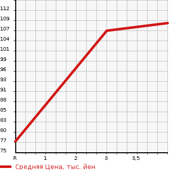 Аукционная статистика: График изменения цены TOYOTA Тойота  DUET Дуэт  2001 1300 M101A V в зависимости от аукционных оценок