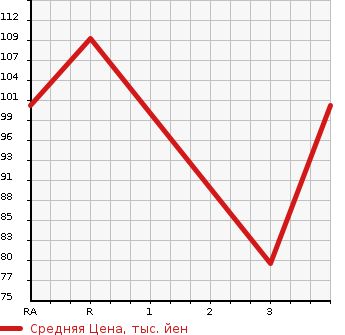 Аукционная статистика: График изменения цены TOYOTA Тойота  DUET Дуэт  1999 в зависимости от аукционных оценок