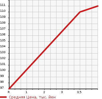 Аукционная статистика: График изменения цены TOYOTA Тойота  DUET Дуэт  2000 в зависимости от аукционных оценок