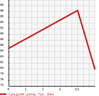 Аукционная статистика: График изменения цены TOYOTA Тойота  DUET Дуэт  2004 в зависимости от аукционных оценок
