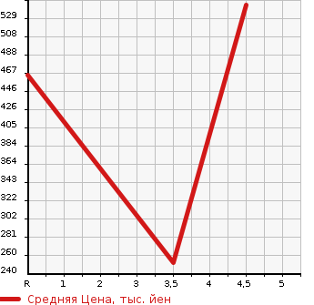 Аукционная статистика: График изменения цены TOYOTA Тойота  CROWN VAN Краун Универсал  1997 в зависимости от аукционных оценок