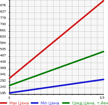 Аукционная статистика: График изменения цены TOYOTA Тойота  CROWN STATION WAGON Краун Стейшн Вагон  1993 в зависимости от аукционных оценок