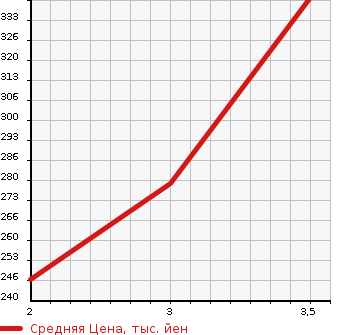Аукционная статистика: График изменения цены TOYOTA Тойота  CROWN STATION WAGON Краун Стейшн Вагон  1994 в зависимости от аукционных оценок