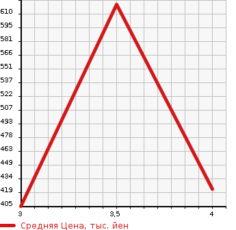Аукционная статистика: График изменения цены TOYOTA Тойота  CROWN STATION WAGON Краун Стейшн Вагон  1996 в зависимости от аукционных оценок