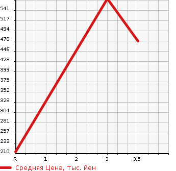 Аукционная статистика: График изменения цены TOYOTA Тойота  CROWN STATION WAGON Краун Стейшн Вагон  1999 в зависимости от аукционных оценок
