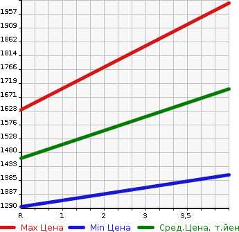 Аукционная статистика: График изменения цены TOYOTA Тойота  CROWN MAJESTA Краун Маджеста  2015 2500 AWS215 Four 4WD в зависимости от аукционных оценок