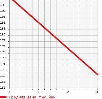 Аукционная статистика: График изменения цены TOYOTA Тойота  CROWN MAJESTA Краун Маджеста  1995 3000 JZS155  в зависимости от аукционных оценок