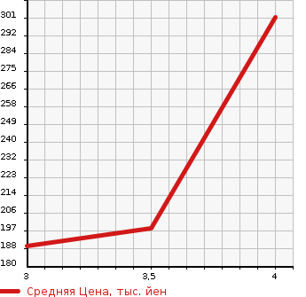 Аукционная статистика: График изменения цены TOYOTA Тойота  CROWN MAJESTA Краун Маджеста  1999 3000 JZS155  в зависимости от аукционных оценок