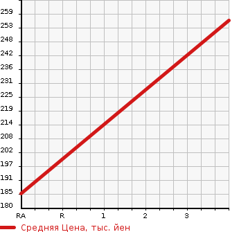 Аукционная статистика: График изменения цены TOYOTA Тойота  CROWN MAJESTA Краун Маджеста  1995 3000 JZS155 A TYPE в зависимости от аукционных оценок