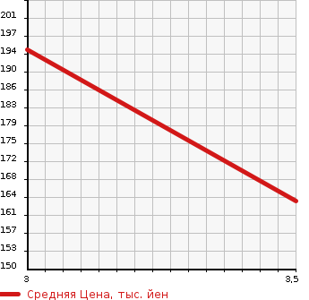 Аукционная статистика: График изменения цены TOYOTA Тойота  CROWN MAJESTA Краун Маджеста  2002 3000 JZS177  в зависимости от аукционных оценок