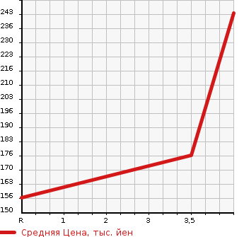 Аукционная статистика: График изменения цены TOYOTA Тойота  CROWN MAJESTA Краун Маджеста  1999 3000 JZS177 3.0A TYPE в зависимости от аукционных оценок