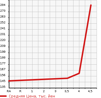 Аукционная статистика: График изменения цены TOYOTA Тойота  CROWN MAJESTA Краун Маджеста  2000 3000 JZS177 3.0A TYPE в зависимости от аукционных оценок