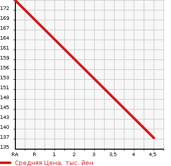 Аукционная статистика: График изменения цены TOYOTA Тойота  CROWN MAJESTA Краун Маджеста  2001 3000 JZS177 3.0A TYPE в зависимости от аукционных оценок