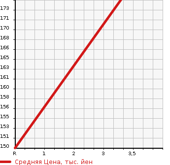 Аукционная статистика: График изменения цены TOYOTA Тойота  CROWN MAJESTA Краун Маджеста  2002 3000 JZS177 3.0A TYPE в зависимости от аукционных оценок