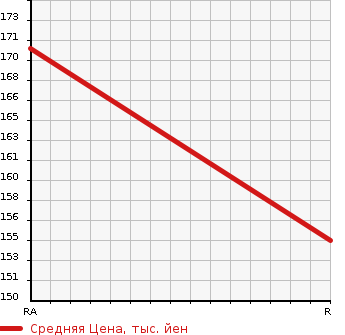 Аукционная статистика: График изменения цены TOYOTA Тойота  CROWN MAJESTA Краун Маджеста  2003 3000 JZS177 3.0C TYPE в зависимости от аукционных оценок