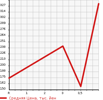 Аукционная статистика: График изменения цены TOYOTA Тойота  CROWN MAJESTA Краун Маджеста  1999 3000 JZS177 A TYPE в зависимости от аукционных оценок