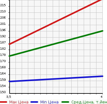 Аукционная статистика: График изменения цены TOYOTA Тойота  CROWN MAJESTA Краун Маджеста  2001 3000 JZS177 A TYPE в зависимости от аукционных оценок