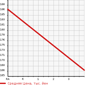 Аукционная статистика: График изменения цены TOYOTA Тойота  CROWN MAJESTA Краун Маджеста  2002 3000 JZS177 A TYPE в зависимости от аукционных оценок