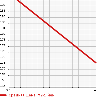 Аукционная статистика: График изменения цены TOYOTA Тойота  CROWN MAJESTA Краун Маджеста  2000 3000 JZS177 C TYPE в зависимости от аукционных оценок