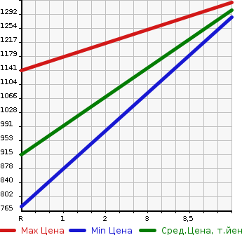 Аукционная статистика: График изменения цены TOYOTA Тойота  CROWN MAJESTA Краун Маджеста  2013 3500 GWS214  в зависимости от аукционных оценок