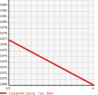 Аукционная статистика: График изменения цены TOYOTA Тойота  CROWN MAJESTA Краун Маджеста  2018 3500 GWS214 2WD в зависимости от аукционных оценок