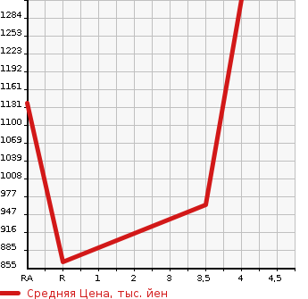 Аукционная статистика: График изменения цены TOYOTA Тойота  CROWN MAJESTA Краун Маджеста  2013 3500 GWS214 BASE GRADE в зависимости от аукционных оценок