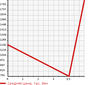 Аукционная статистика: График изменения цены TOYOTA Тойота  CROWN MAJESTA Краун Маджеста  2014 3500 GWS214 BASE GRADE в зависимости от аукционных оценок