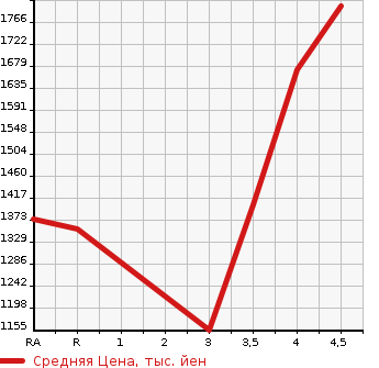 Аукционная статистика: График изменения цены TOYOTA Тойота  CROWN MAJESTA Краун Маджеста  2015 3500 GWS214 F VERSION в зависимости от аукционных оценок