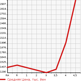 Аукционная статистика: График изменения цены TOYOTA Тойота  CROWN MAJESTA Краун Маджеста  2017 3500 GWS214 F VERSION в зависимости от аукционных оценок