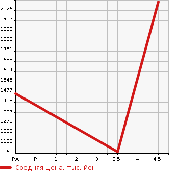 Аукционная статистика: График изменения цены TOYOTA Тойота  CROWN MAJESTA Краун Маджеста  2015 3500 GWS214 MAJESTA F VERSION в зависимости от аукционных оценок