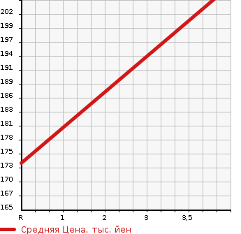 Аукционная статистика: График изменения цены TOYOTA Тойота  CROWN MAJESTA Краун Маджеста  1996 4000 UZS151  в зависимости от аукционных оценок