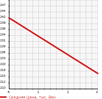 Аукционная статистика: График изменения цены TOYOTA Тойота  CROWN MAJESTA Краун Маджеста  1999 4000 UZS171 4.0C TYPE в зависимости от аукционных оценок